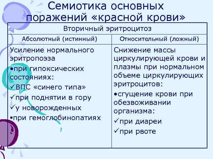 Семиотика основных поражений «красной крови» Вторичный эритроцитоз Абсолютный (истинный) Усиление нормального эритропоэза • при