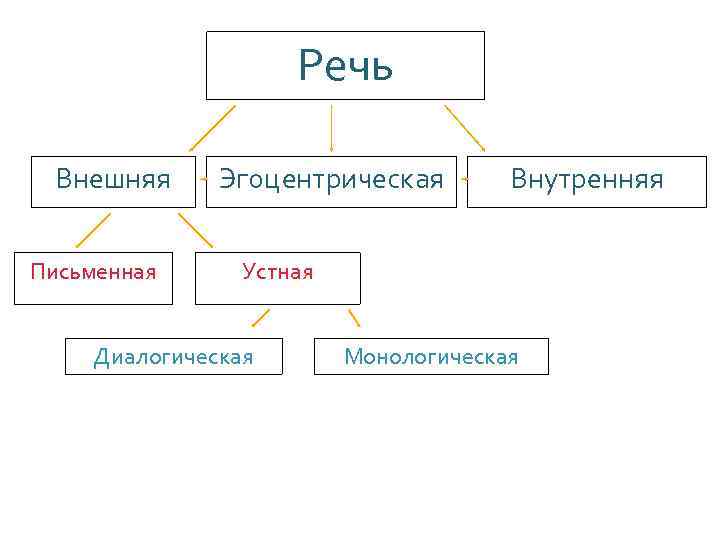 Проект на тему речь по биологии