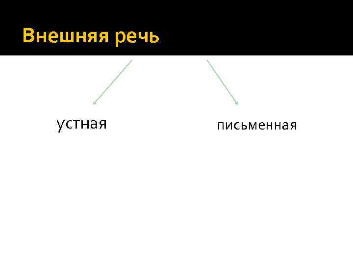 Внешняя речь устная письменная 