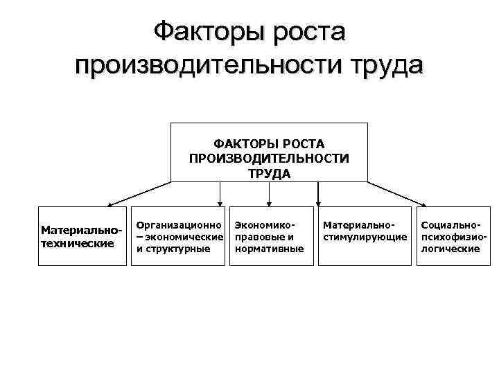 Факторы роста производительности