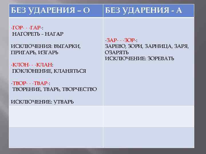 БЕЗ УДАРЕНИЯ – О БЕЗ УДАРЕНИЯ - А ЗАВИСЯТ ОТ УДАРЕНИЯ -ГОР- - -ГАР-: