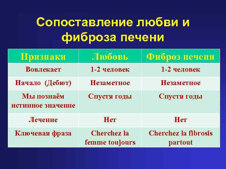 Сопоставление любви и фиброза печени Признаки Любовь Фиброз печени Вовлекает 1 -2 человек Начало