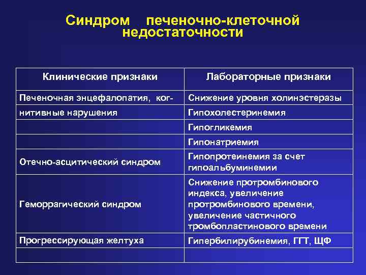 Синдром печеночно-клеточной недостаточности Клинические признаки Лабораторные признаки Печеночная энцефалопатия, ког- Снижение уровня холинэстеразы нитивные