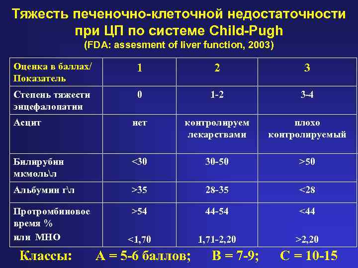 Тяжесть печеночно-клеточной недостаточности при ЦП по системе Child-Pugh (FDA: assesment of liver function, 2003)