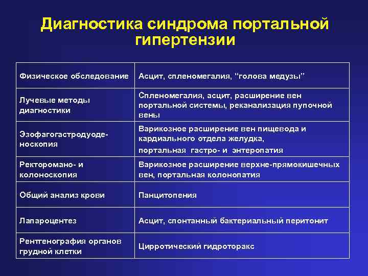 В клинической картине цирроза печени выделяют синдромы