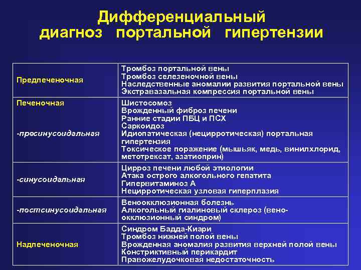 Дифференциальный диагноз портальной гипертензии Предпеченочная Печеночная -пресинусоидальная -постсинусоидальная Надпеченочная Тромбоз портальной вены Тромбоз селезеночной