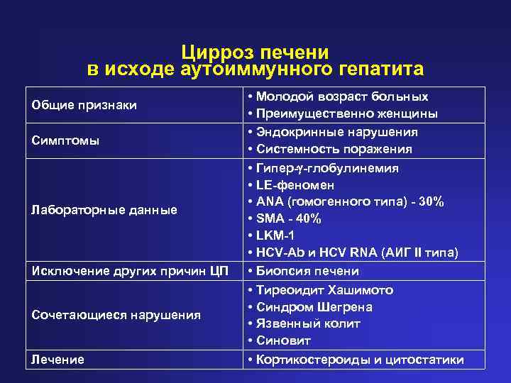 Цирроз печени в исходе аутоиммунного гепатита Общие признаки Симптомы Лабораторные данные Исключение других причин