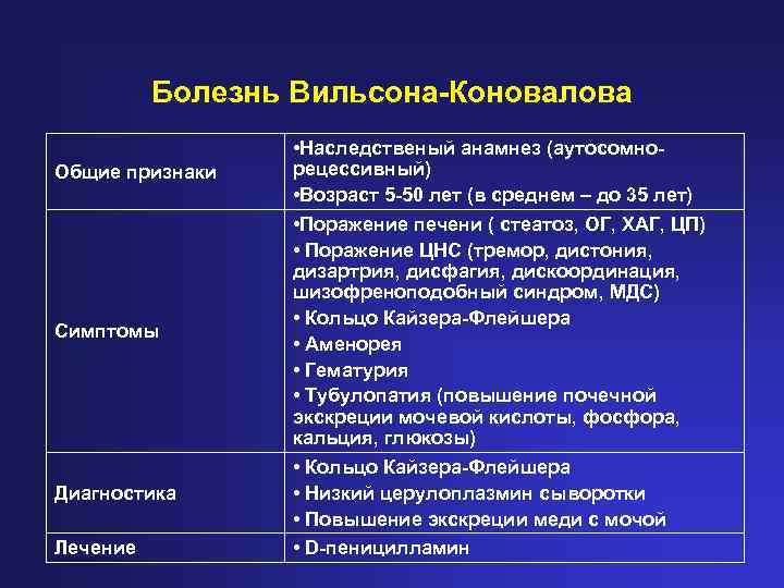 Болезнь Вильсона-Коновалова Общие признаки Симптомы Диагностика Лечение • Наследственый анамнез (аутосомнорецессивный) • Возраст 5