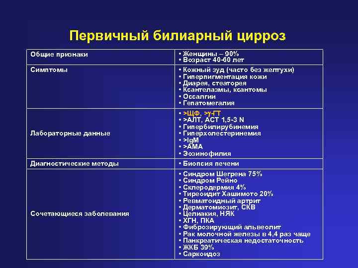 Первичный билиарный цирроз Общие признаки Симптомы Лабораторные данные Диагностические методы Сочетающиеся заболевания • Женщины