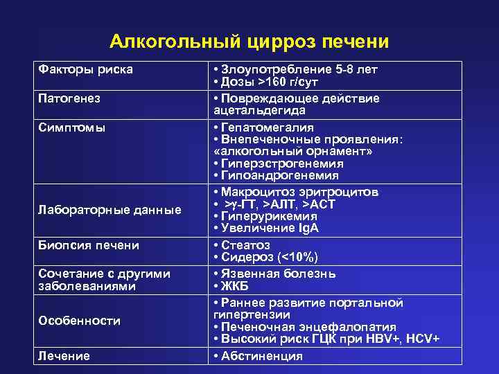 Алкогольный цирроз печени Факторы риска Патогенез Симптомы Лабораторные данные Биопсия печени Сочетание с другими