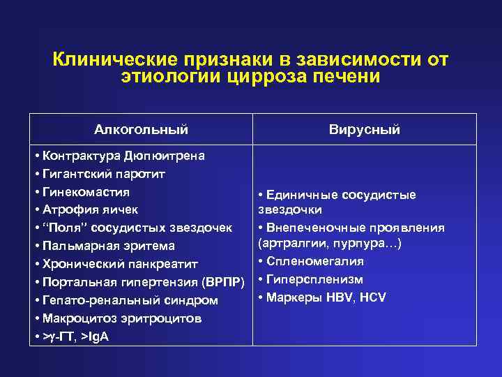 Клинические признаки в зависимости от этиологии цирроза печени Алкогольный • Контрактура Дюпюитрена • Гигантский