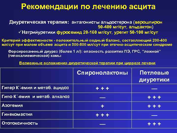 Рекомендации по лечению асцита Диуретическая терапия: антагонисты альдостерона (верошпирон 50 -400 мг/сут, альдактон) üНатрийуретики