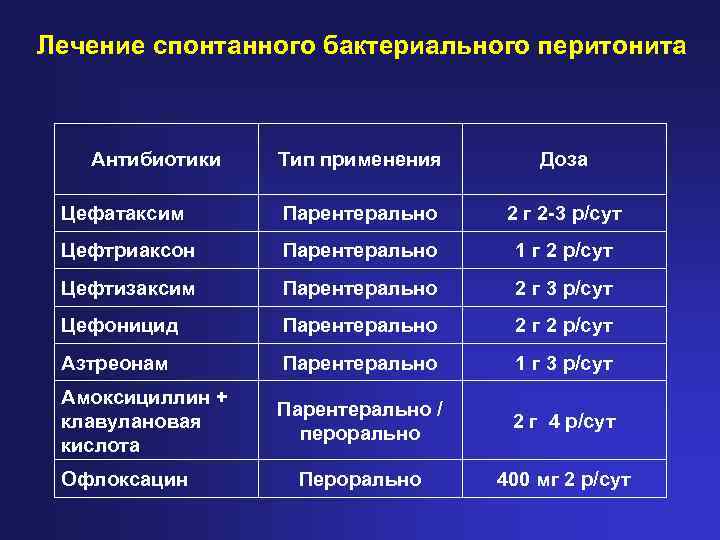 Лечение спонтанного бактериального перитонита Антибиотики Тип применения Доза Цефатаксим Парентерально 2 г 2 -3