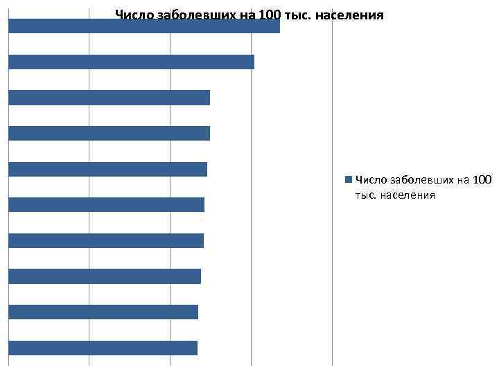 Число заболевших на 100 тыс. населения 