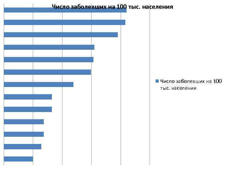 Число заболевших на 100 тыс. населения 