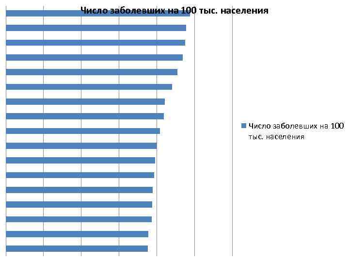 Число заболевших на 100 тыс. населения 