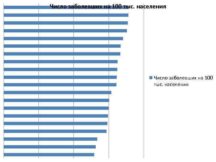 Число заболевших на 100 тыс. населения 