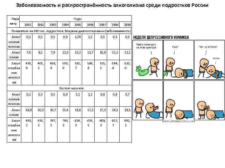 Заболеваемость и распространённость алкоголизма среди подростков России Пара метр Годы 1991 1992 1993 1994