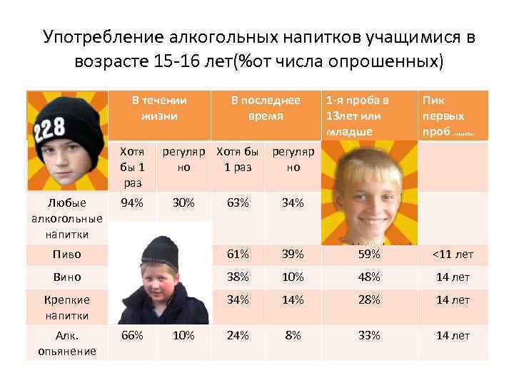 Употребление алкогольных напитков учащимися в возрасте 15 -16 лет(%от числа опрошенных) В течении жизни