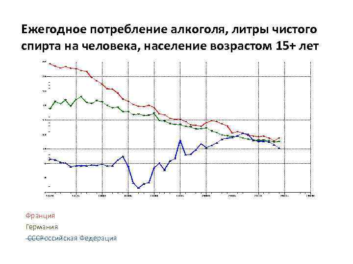 Ежегодное потребление алкоголя, литры чистого спирта на человека, население возрастом 15+ лет Франция Германия