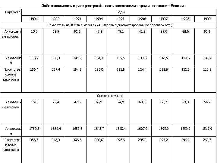 Заболеваемость и распространённость алкоголизма среди населения России Параметр Годы 1991 1992 1993 1994 1995