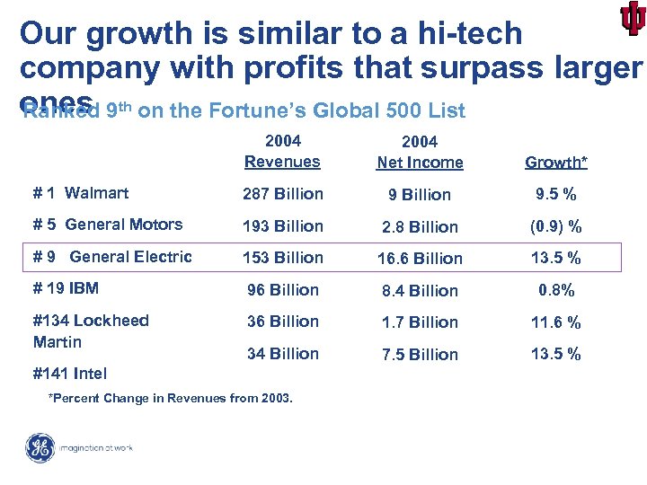 Our growth is similar to a hi-tech company with profits that surpass larger ones