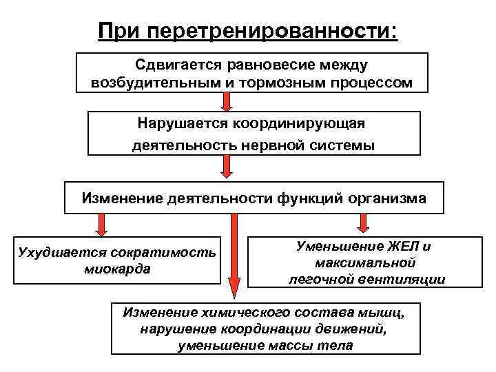 При перетренированности: Сдвигается равновесие между возбудительным и тормозным процессом Нарушается координирующая деятельность нервной системы