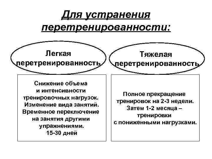 Для устранения перетренированности: Легкая перетренированность Снижение объема и интенсивности тренировочных нагрузок. Изменение вида занятий.