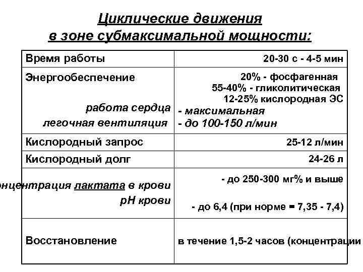 Циклические движения в зоне субмаксимальной мощности: Время работы Энергообеспечение 20 -30 с - 4