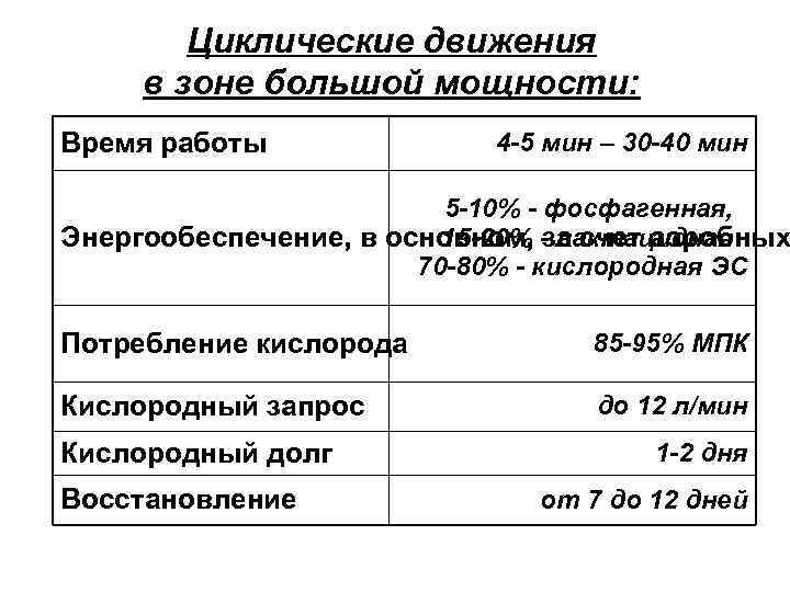 Циклические движения в зоне большой мощности: Время работы 4 -5 мин – 30 -40