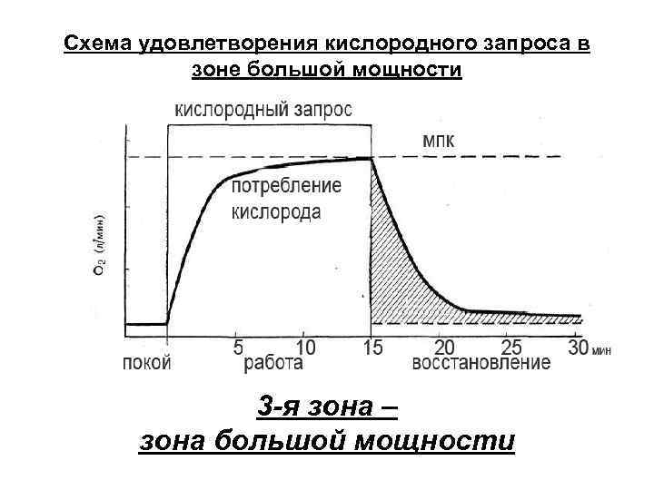 Схема удовлетворения кислородного запроса в зоне большой мощности 3 -я зона – зона большой