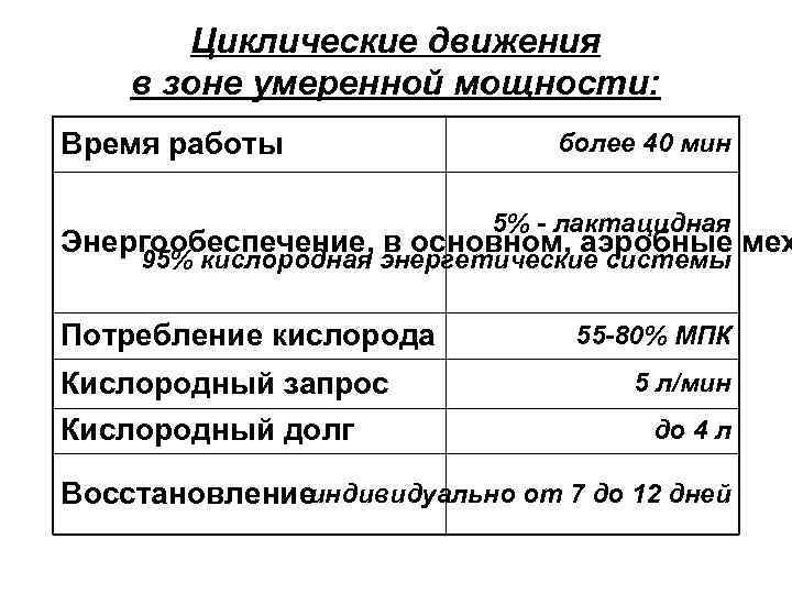 Циклические движения в зоне умеренной мощности: Время работы более 40 мин 5% - лактацидная