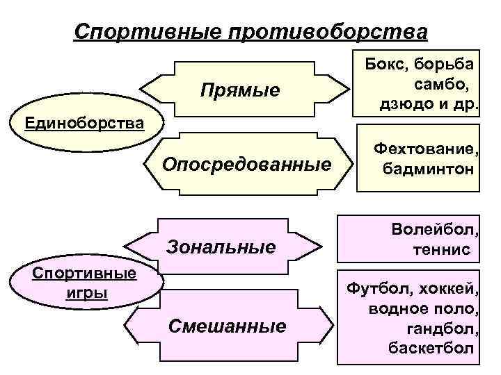 Спортивные противоборства Прямые Бокс, борьба самбо, дзюдо и др. Единоборства Опосредованные Зональные Спортивные игры