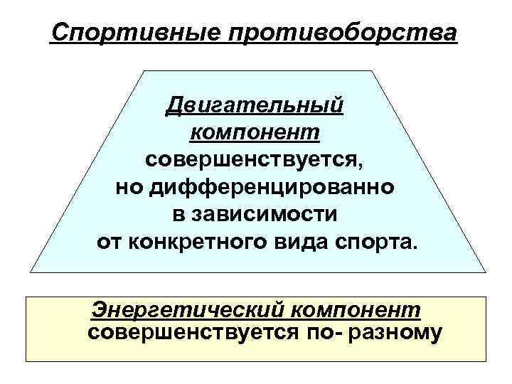 Спортивные противоборства Двигательный компонент совершенствуется, но дифференцированно в зависимости от конкретного вида спорта. Энергетический