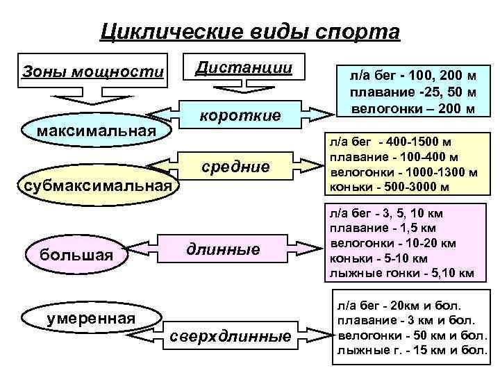 Циклические виды спорта Дистанции Зоны мощности короткие максимальная средние субмаксимальная большая умеренная длинные сверхдлинные