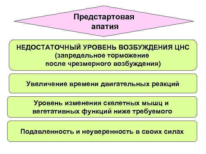 Предстартовая апатия НЕДОСТАТОЧНЫЙ УРОВЕНЬ ВОЗБУЖДЕНИЯ ЦНС (запредельное торможение после чрезмерного возбуждения) Увеличение времени двигательных