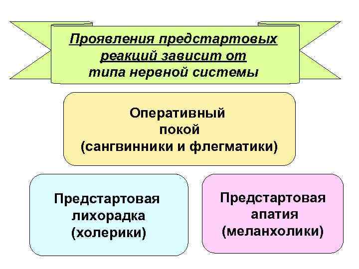 Проявления предстартовых реакций зависит от типа нервной системы Оперативный покой (сангвинники и флегматики) Предстартовая