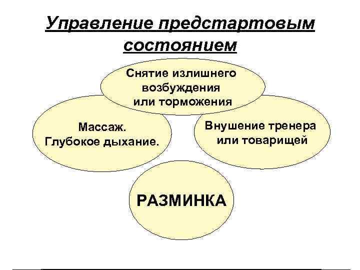 Управление предстартовым состоянием Снятие излишнего возбуждения или торможения Массаж. Глубокое дыхание. Внушение тренера или