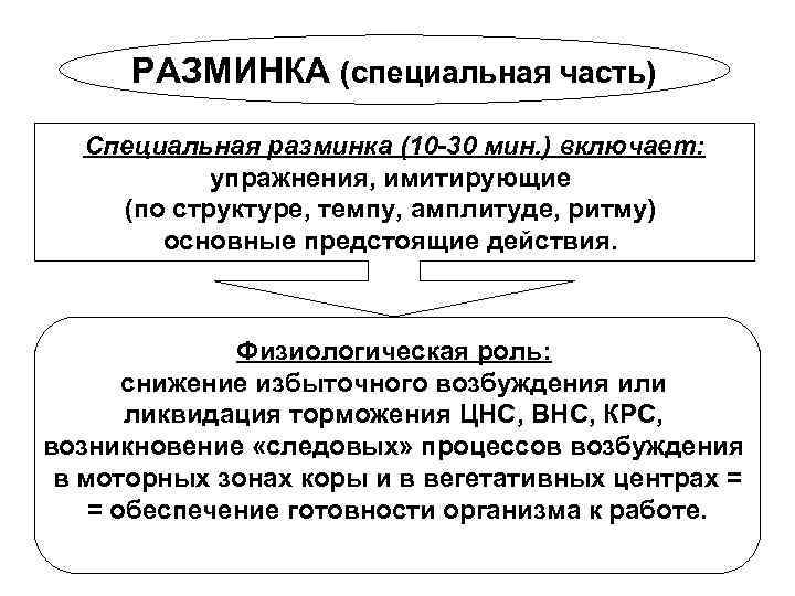 РАЗМИНКА (специальная часть) Специальная разминка (10 -30 мин. ) включает: упражнения, имитирующие (по структуре,