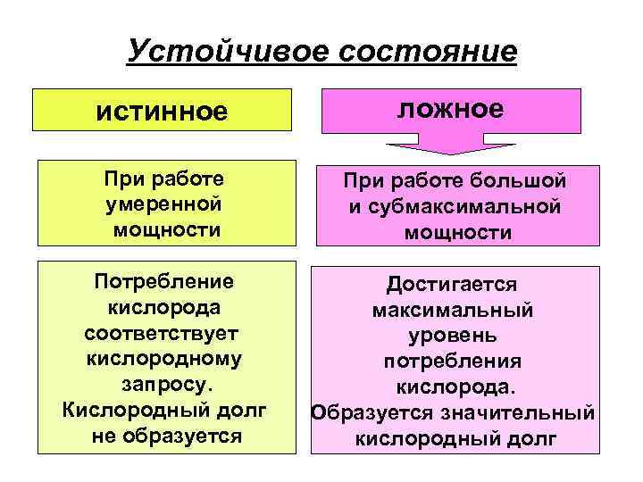 Устойчивое состояние истинное ложное При работе умеренной мощности При работе большой и субмаксимальной мощности