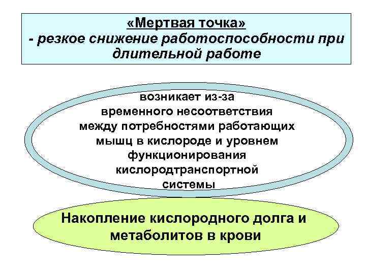  «Мертвая точка» - резкое снижение работоспособности при длительной работе возникает из-за временного несоответствия