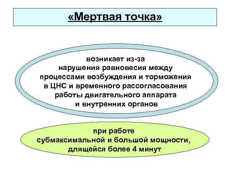  «Мертвая точка» возникает из-за нарушения равновесия между процессами возбуждения и торможения в ЦНС