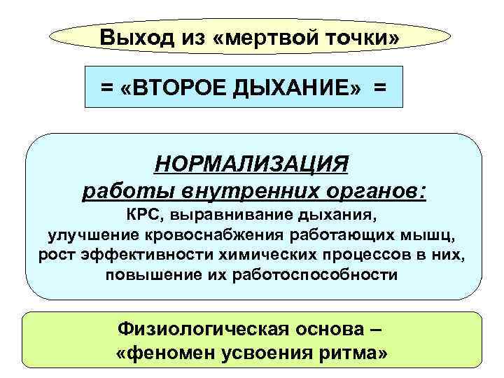 Выход из «мертвой точки» = «ВТОРОЕ ДЫХАНИЕ» = НОРМАЛИЗАЦИЯ работы внутренних органов: КРС, выравнивание