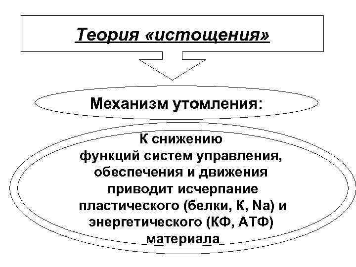 Теория «истощения» Механизм утомления: К снижению функций систем управления, обеспечения и движения приводит исчерпание