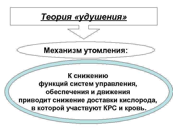 Теория «удушения» Механизм утомления: К снижению функций систем управления, обеспечения и движения приводит снижение