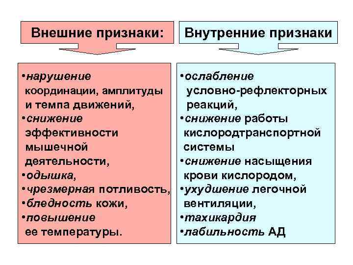 Внешние признаки: • нарушение Внутренние признаки • ослабление координации, амплитуды условно-рефлекторных и темпа движений,