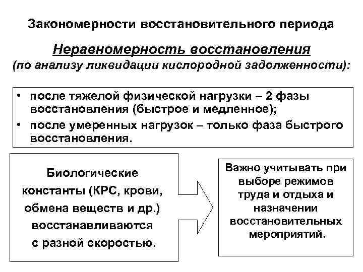 Закономерности восстановительного периода Неравномерность восстановления (по анализу ликвидации кислородной задолженности): • после тяжелой физической