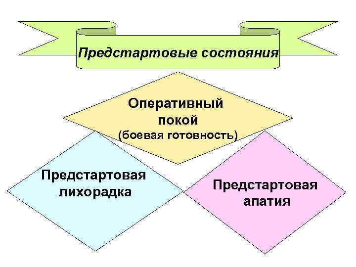 Предстартовые состояния Оперативный покой (боевая готовность) Предстартовая лихорадка Предстартовая апатия 