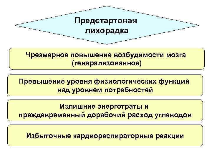 Предстартовая лихорадка Чрезмерное повышение возбудимости мозга (генерализованное) Превышение уровня физиологических функций над уровнем потребностей