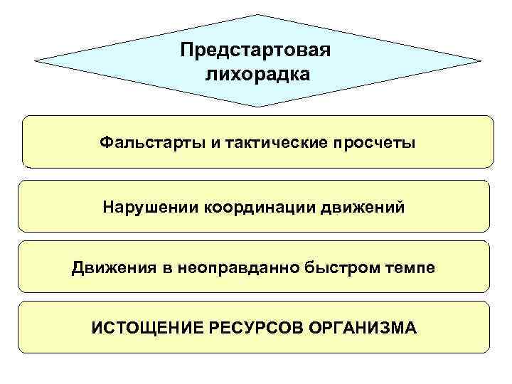 Предстартовая лихорадка Фальстарты и тактические просчеты Нарушении координации движений Движения в неоправданно быстром темпе